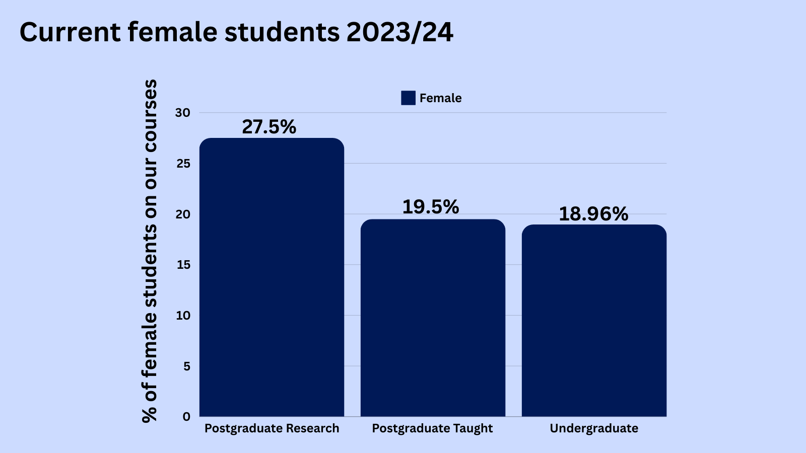 Current female students 2023/24